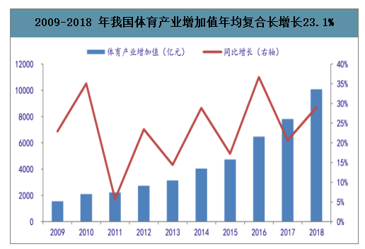 2009-2018 年我国体育产业增加值年均复合长增长23.1%.png